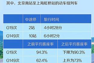 约基奇全场12中4&罚球18中18 得到26分14板8助攻 正负值+21